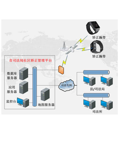 防拆矯正手環(huán)后臺管理系統(tǒng)